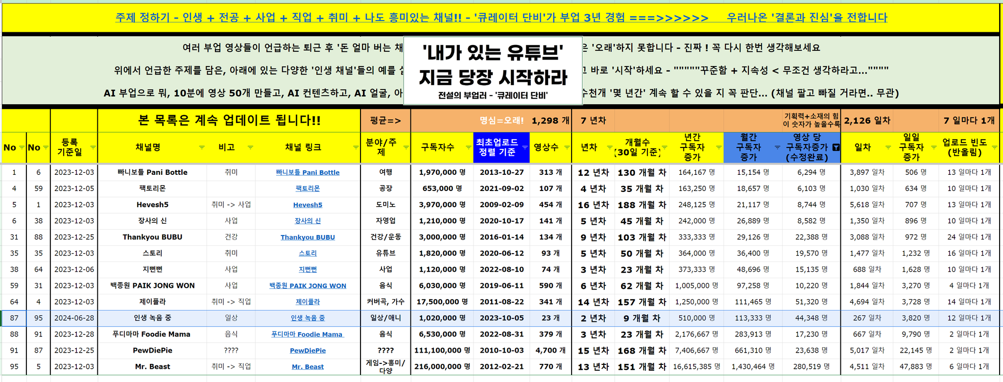 내가 있는 유튜브 목록과 급성장 지표 인생 녹음 중 채널