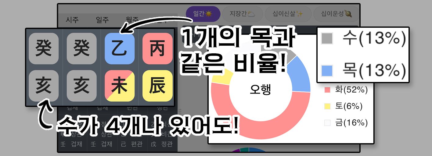 보이지 않는 오행의 진실
