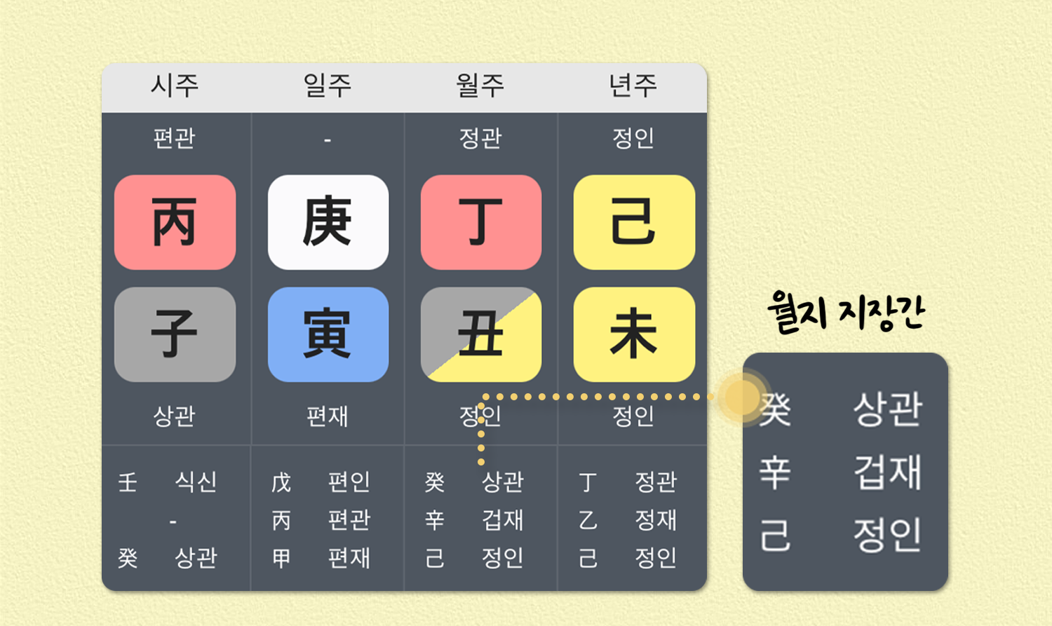 월지 지장간을 살펴보면 숨은 용신을 찾을 수 있어요
