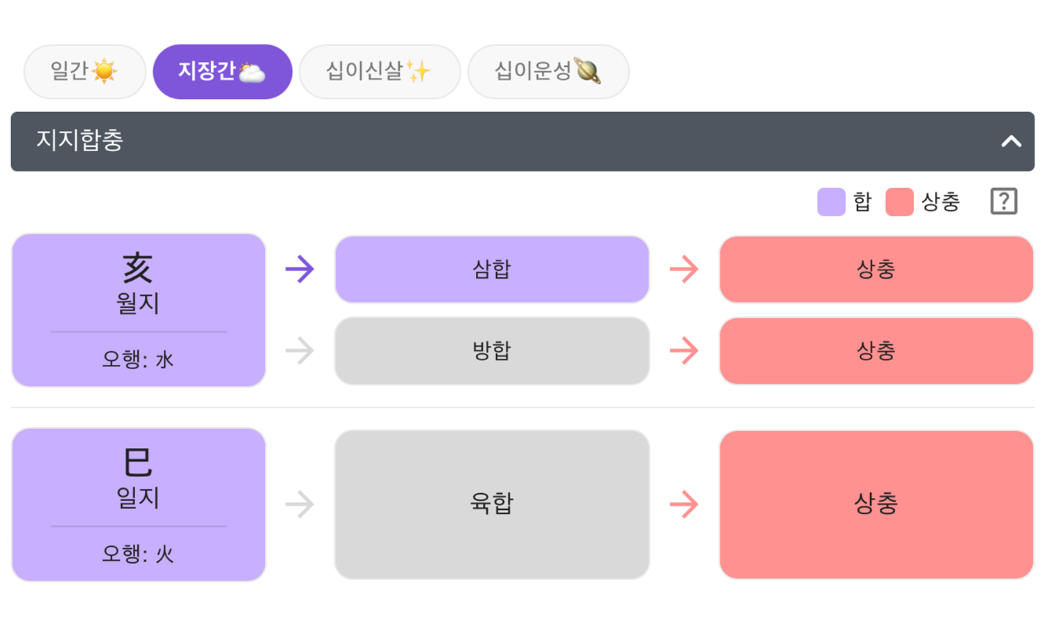 궁합 원칙 첫 번째, 지지 조합과 상충