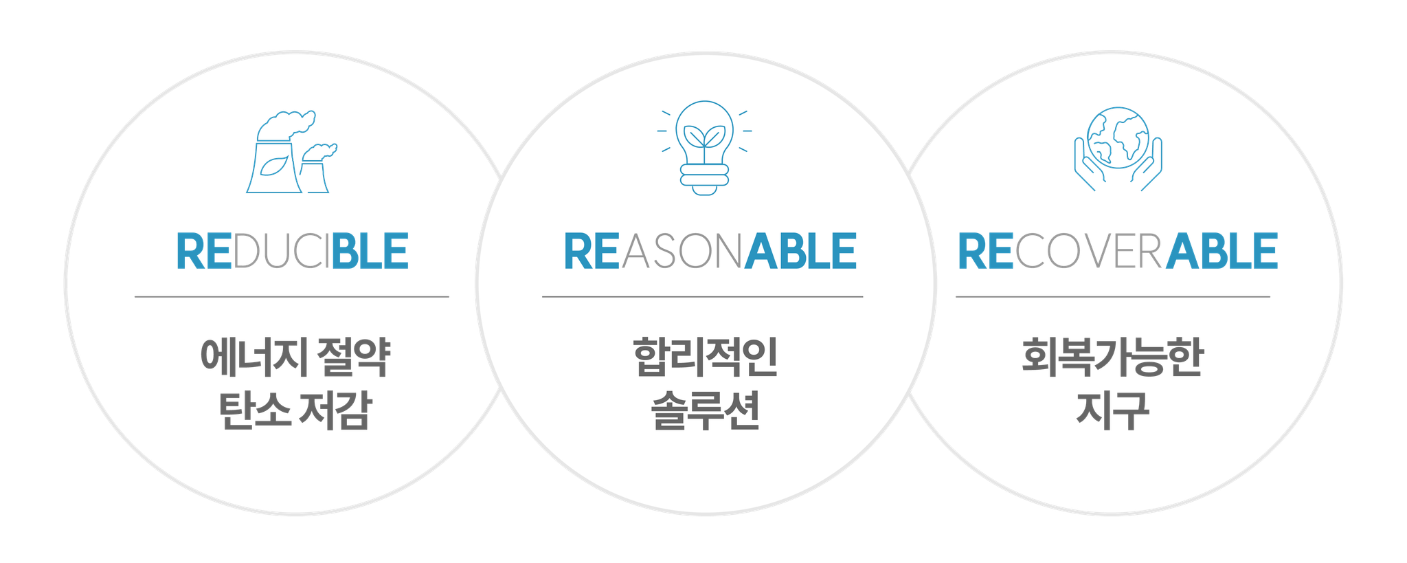 REDUCIBLE, REASONABLE, RECOVERABLE이라는 환경 키워드와 각각 '에너지 절약', '합리적인 솔루션', '회복 가능한 지구' 메시지를 담은 인포그래픽 이미지
