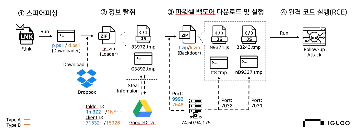 [IG-25-4009-O] 북한 Kimsuky그룹의 스피어피싱을 통한 악성 LNK파일 : Powershell 백도어 설치 및 ...