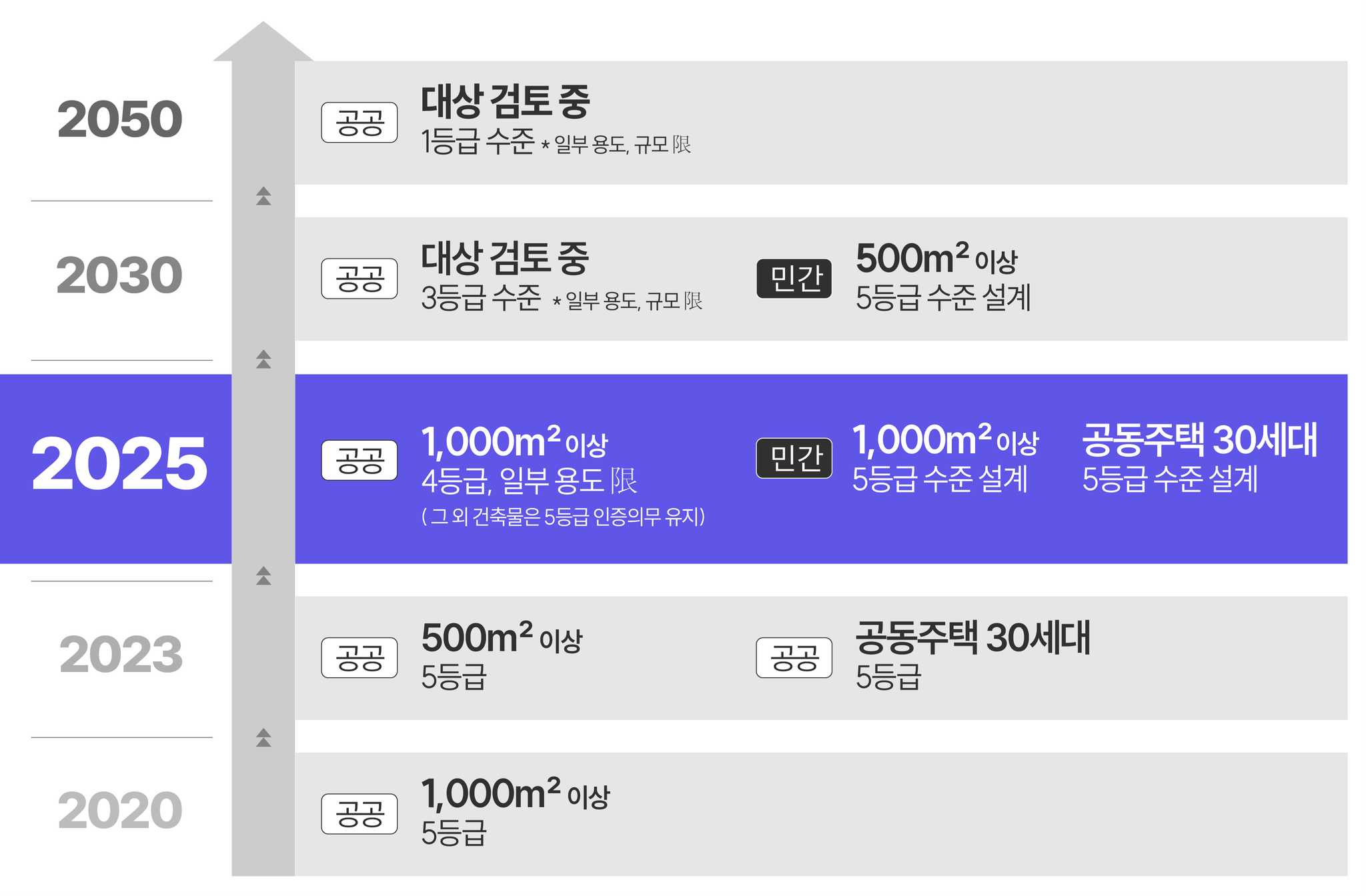 제로에너지건축출 인증 타임라인