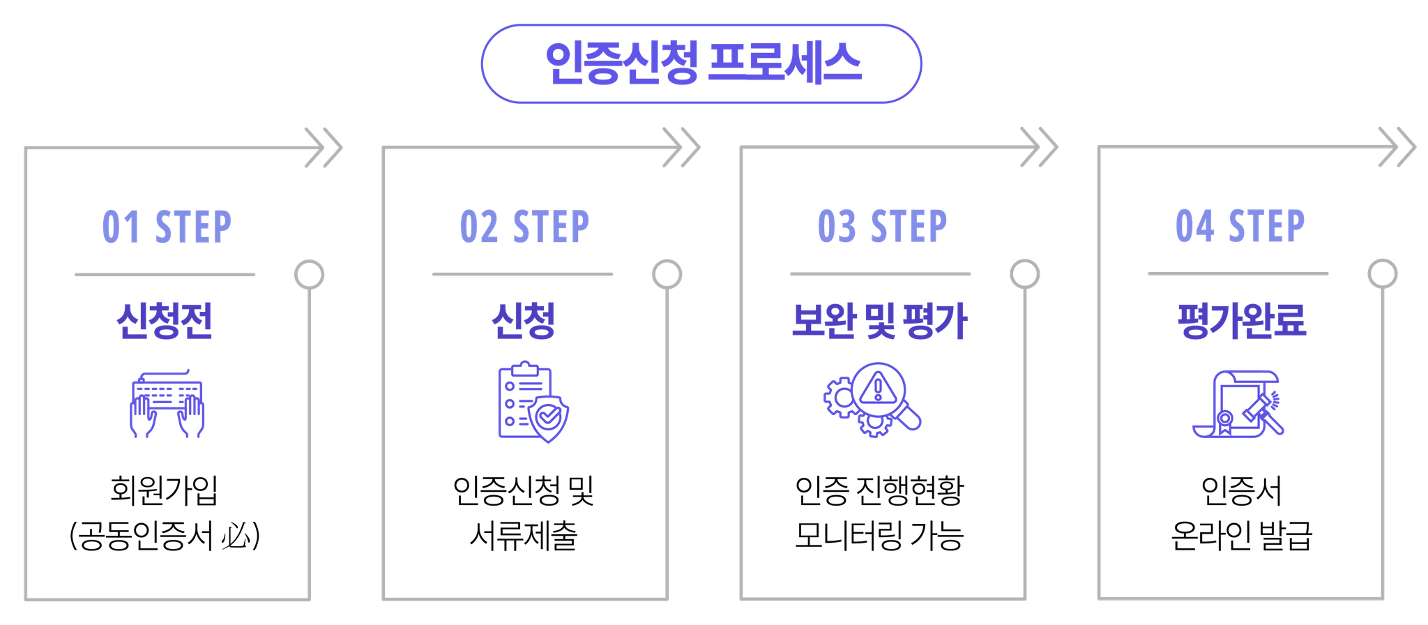 ZEB인증신청 프로세스