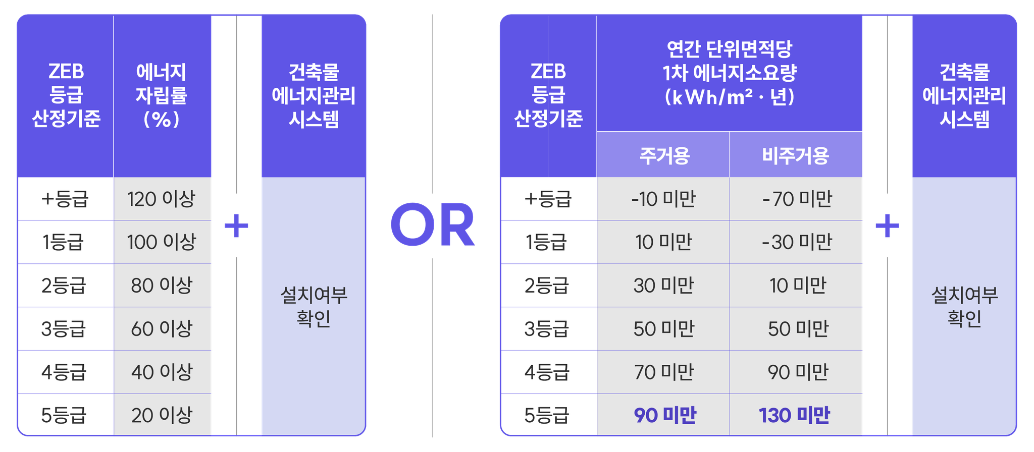 zeb인증 등급 개정안