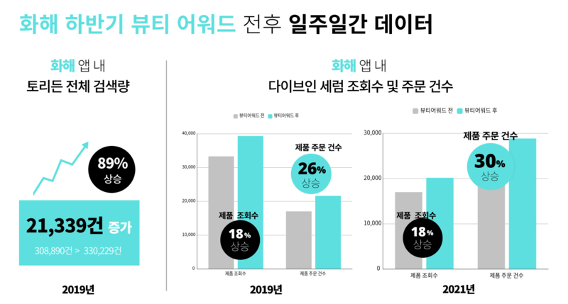 화해 앱 내 토리든 / 다이브인 저분자 히알루론산 세럼 관련 데이터