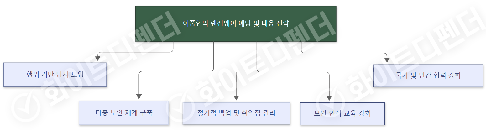 이중협박 랜섬웨어 예장 및 대응 전략