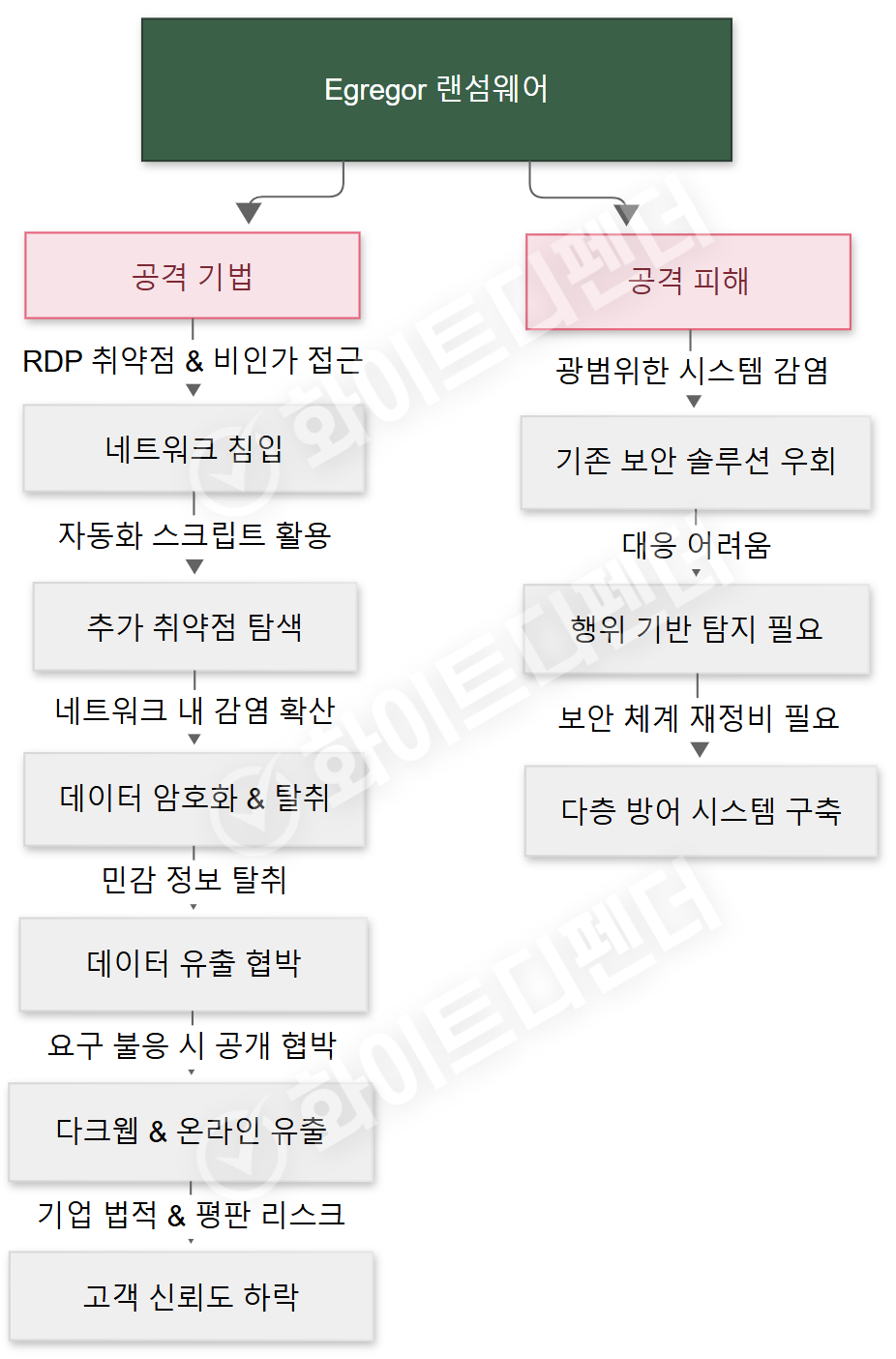 Egregor Ransomware 공격, 암호화 및 데이터 탈취 협박 프로세스