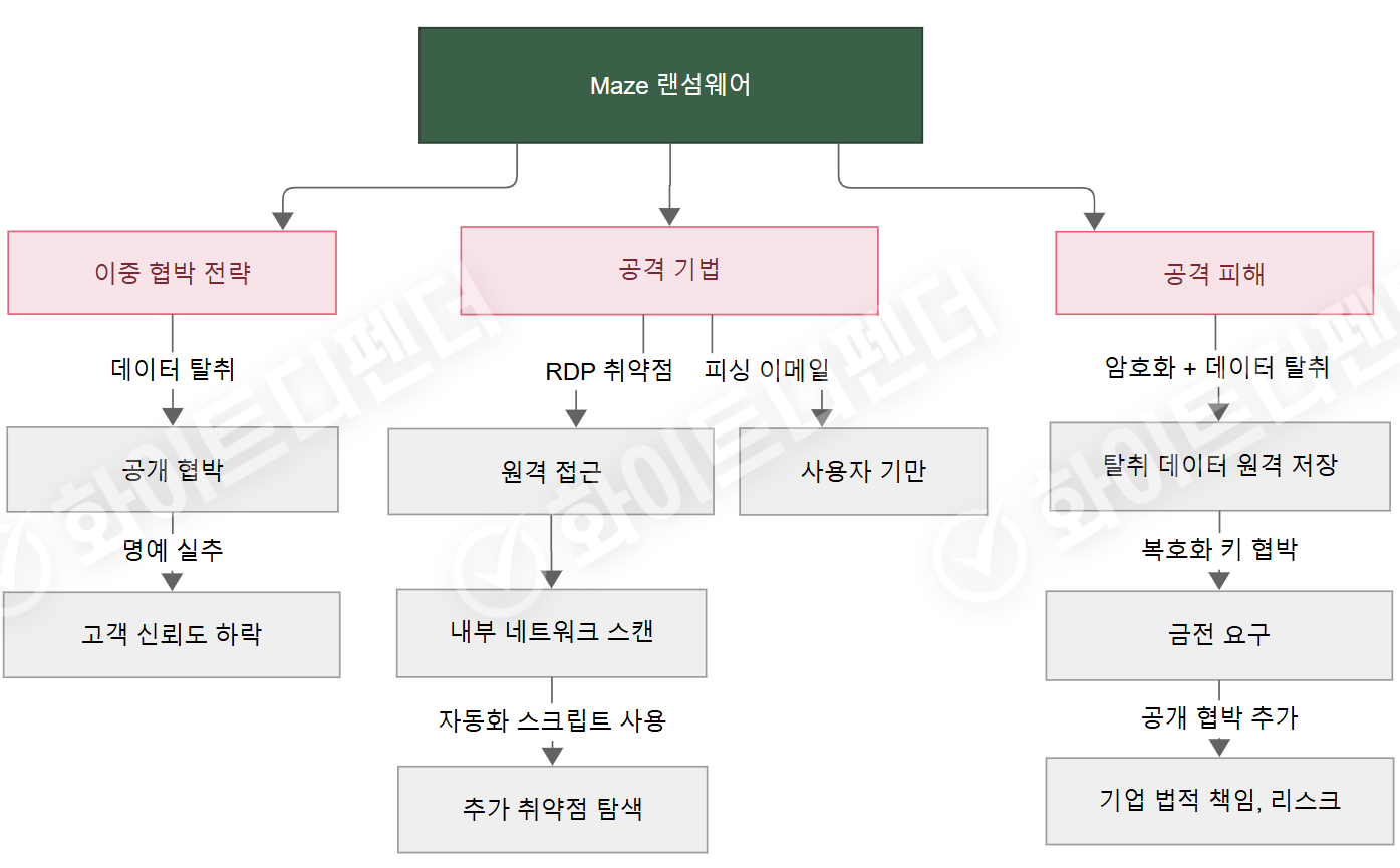 Maze Ransomware (메이즈 랜섬웨어) 공격, 암호화 및 데이터 탈취 협박 프로세스