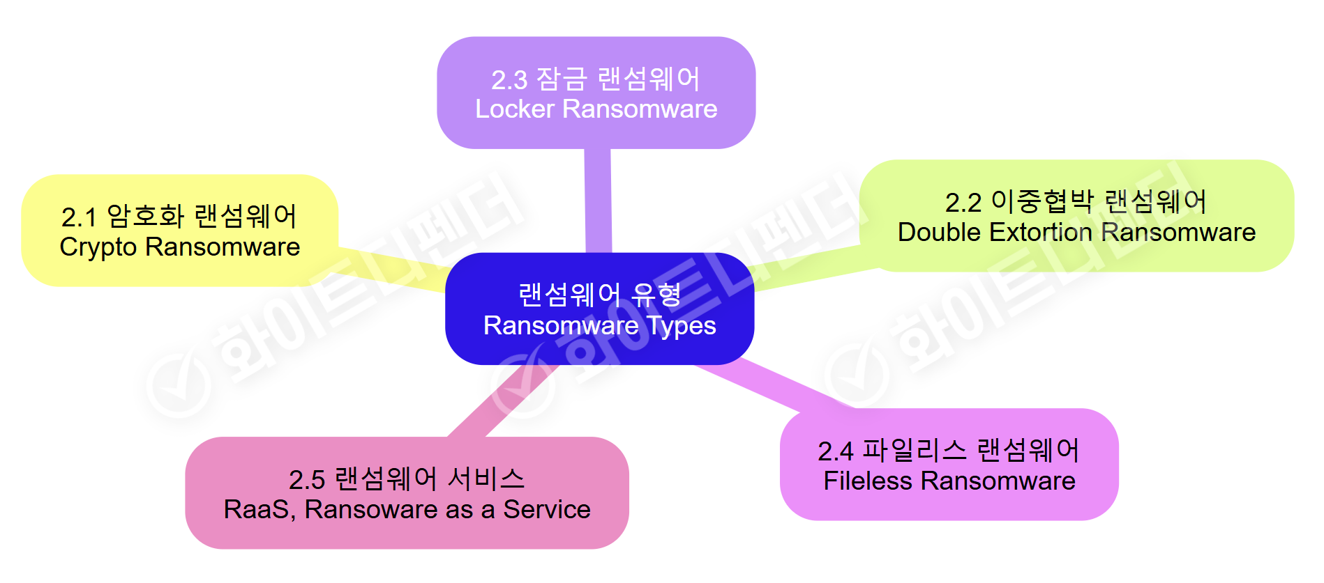 랜섬웨어 유형(Ransomware Types)