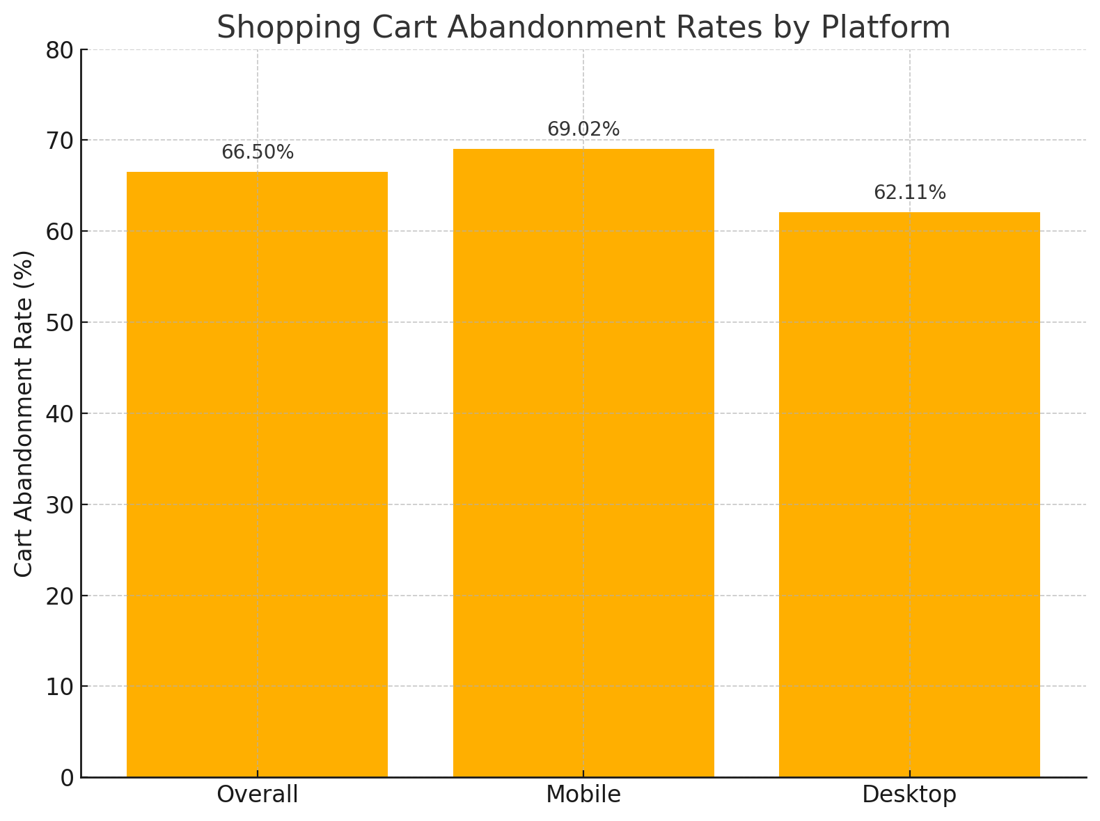 cart abandonment chart