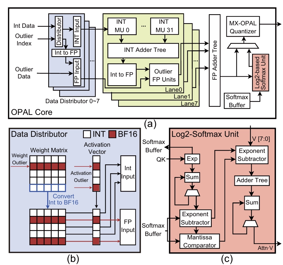 OPAL:Outlier-Preserved Microscaling Quantization Accelerator for ...