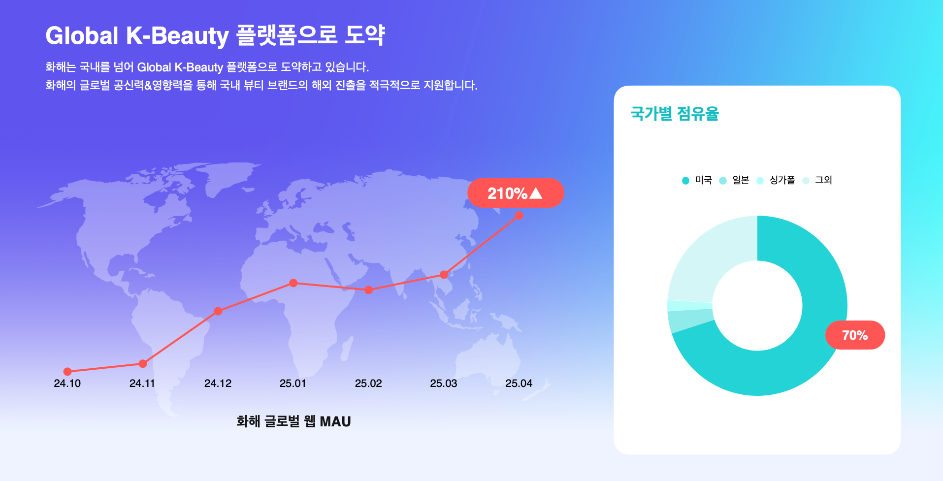 화해 글로벌 웹 트래픽 추이