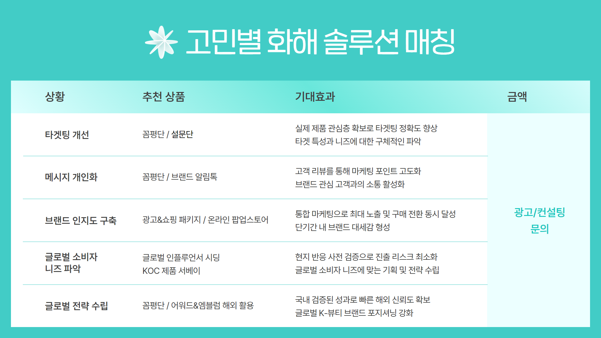 뷰티 실무자 100명의 고민 TOP5