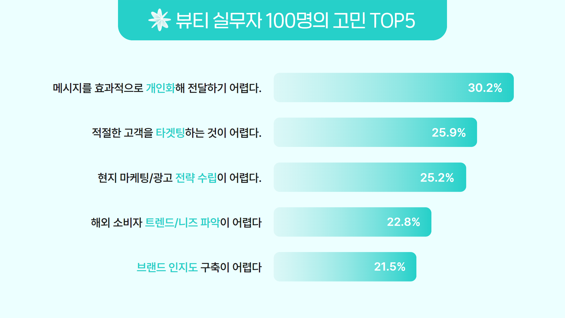뷰티 실무자 100명의 고민 TOP5