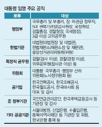 ‘새 술은 새 부대에’ 새 정부 들어 바뀌는 새 사람들