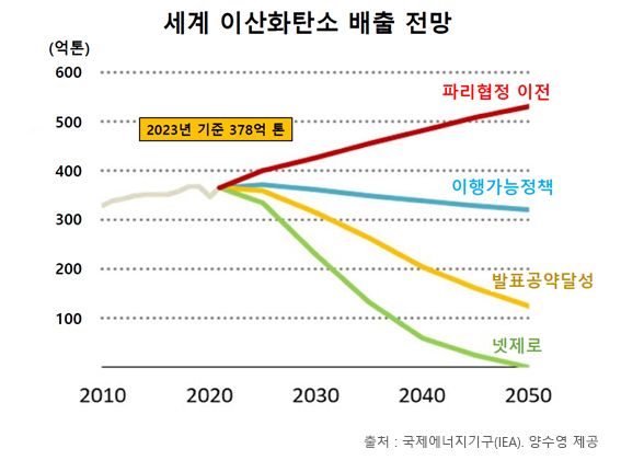 국제에너지기구 세계 이산화탄소 배출량 시나리오