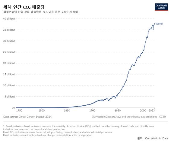 세계 CO2 배출량 추이