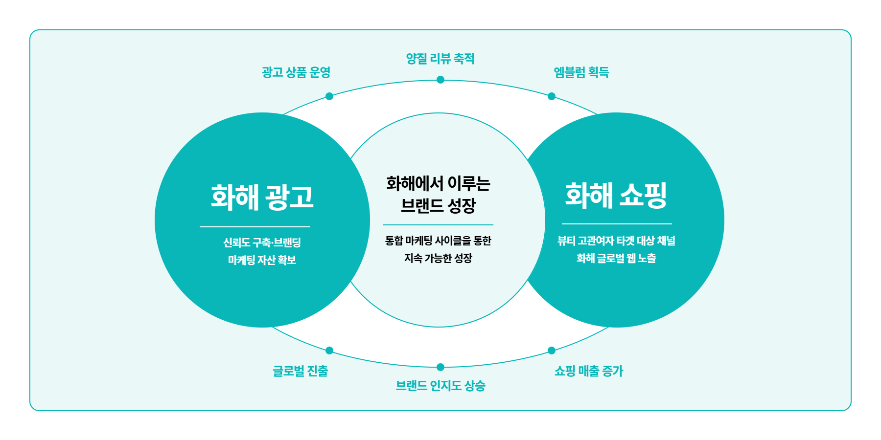 화해 비즈니스 온보딩 가이드 (화해광고, 화해쇼핑)