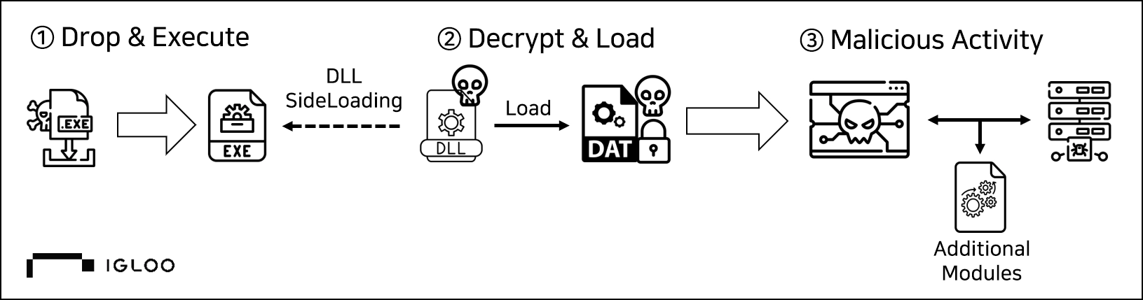 [IG-25-4033-CLEAR] 중국 APT41그룹 ShadowPad 악성코드 분석(2차) : EXE, DLL, DAT 기반 ...