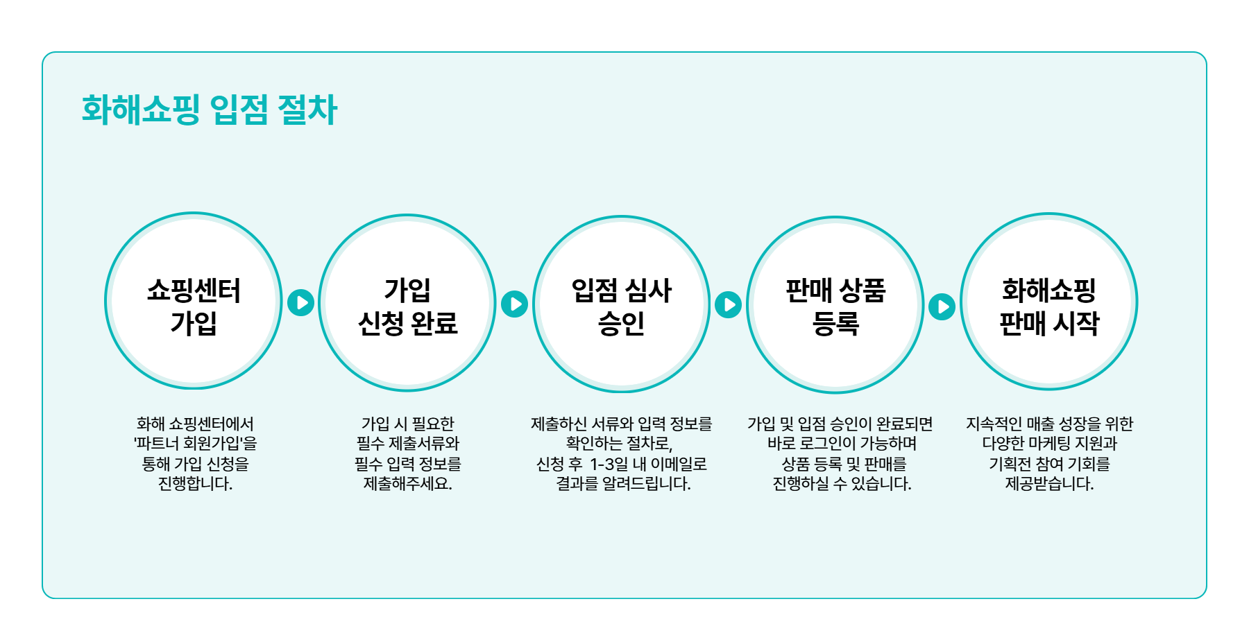 화해 비즈니스 온보딩 가이드 (화해광고, 화해쇼핑)