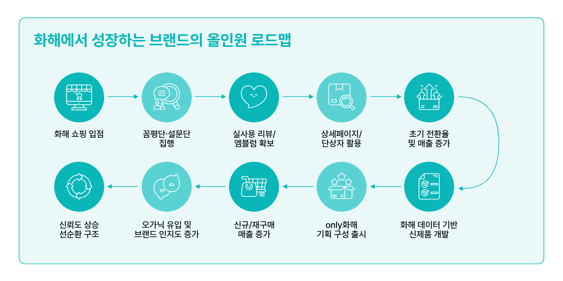 화해 비즈니스 온보딩 가이드 (화해광고, 화해쇼핑)