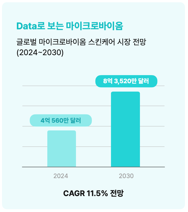 글로벌 마이크로바이옴 스킨케어 시장 전망