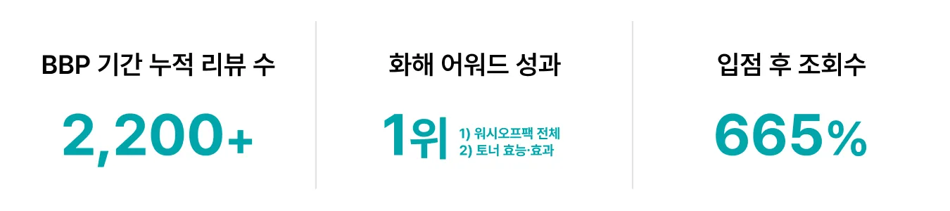 메디큐브・조선미녀・토리든까지🚀 고속성장 중인 K-뷰티 브랜드들의 화해 활용법 - 조선미녀 화해 성과
