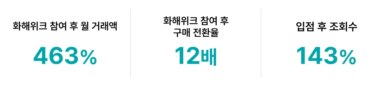 메디큐브・조선미녀・토리든까지🚀 고속성장 중인 K-뷰티 브랜드들의 화해 활용법 - 메디큐브 화해 성과 