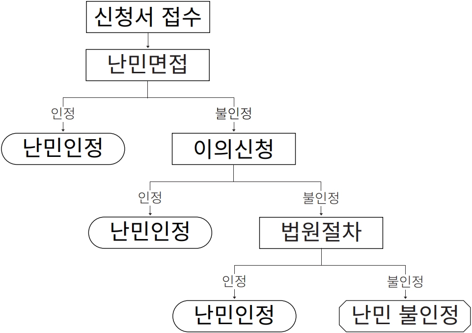 [신청서 접수] → [난민면접] → [이의신청] → [법원절차] → [난민인정 / 불인정 / 인도적 체류 인정]