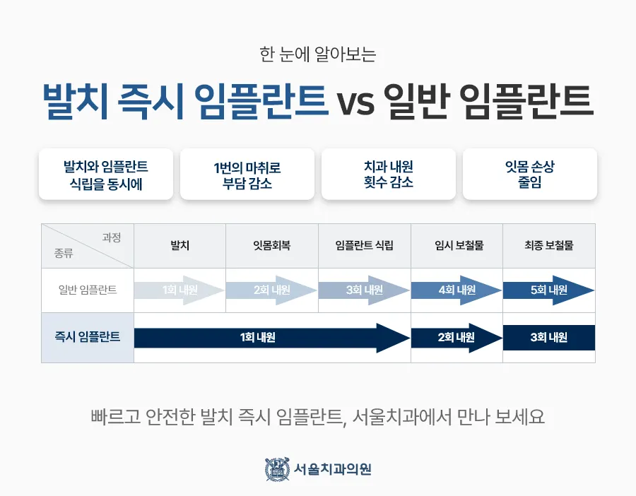 서울치과 발치 즉시 임플란트