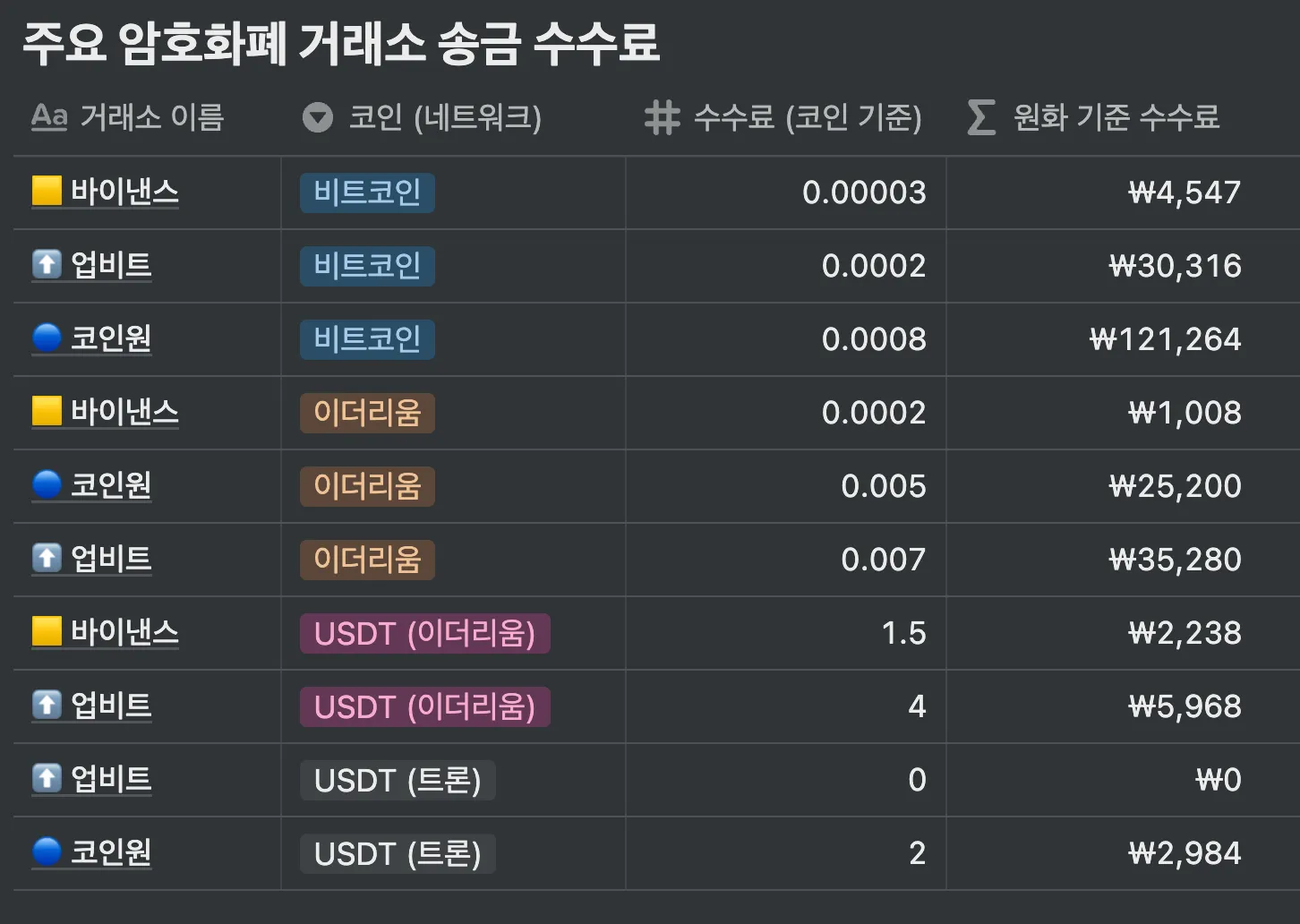 요즘경기] 주요 암호화폐 거래소 송금 수수료