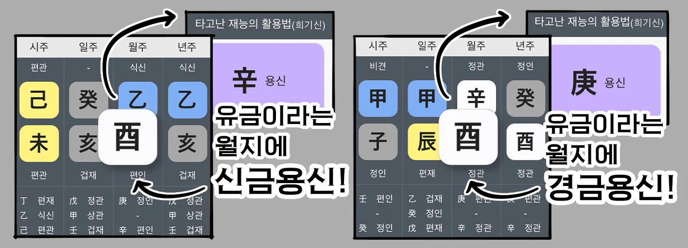 같은 월지여도 용신은 다를 수도 있다