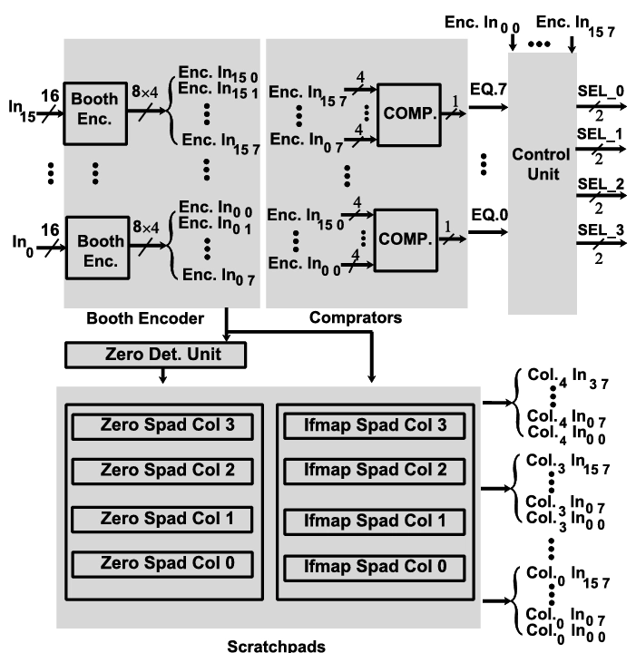 A Real-Time Architecture for Pruning the Effectual Computations in Deep ...