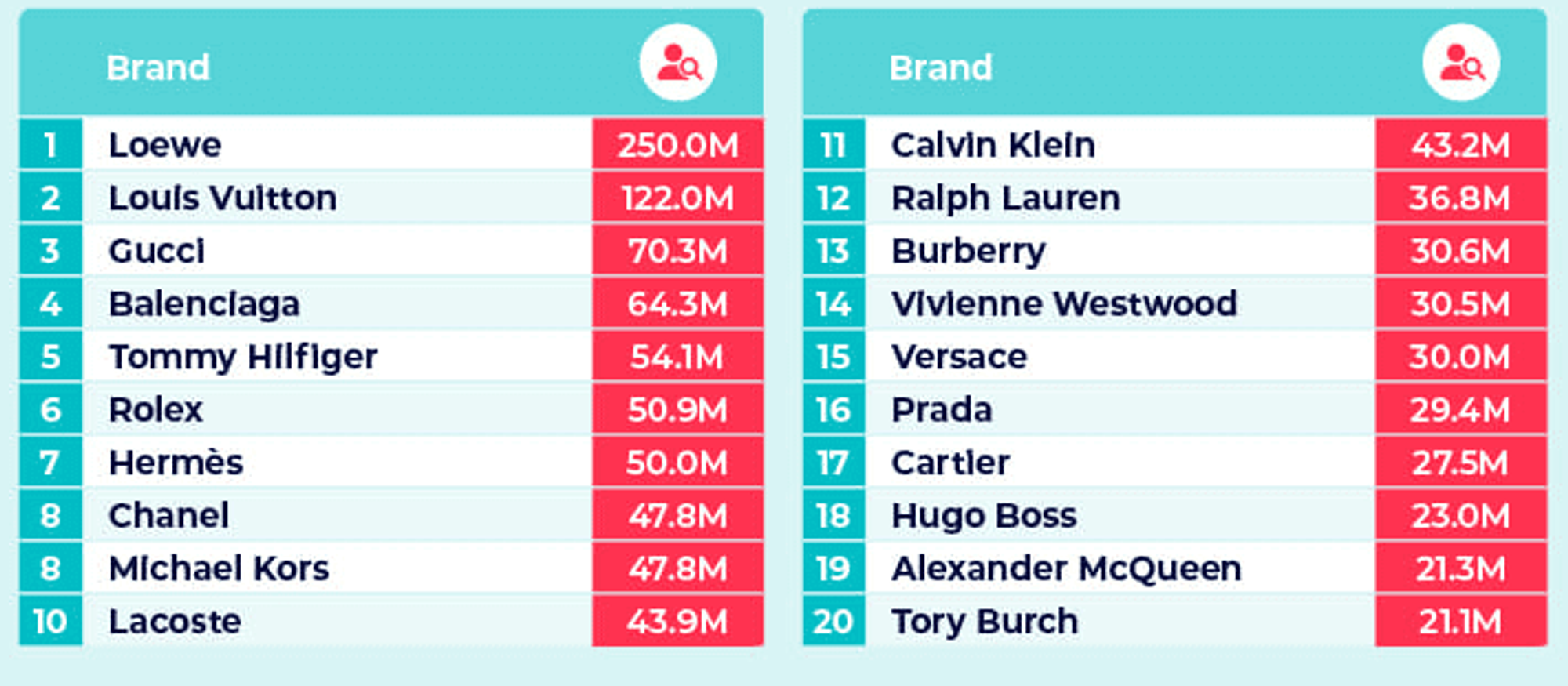 Mytheresa Fashion Designer Brand Ranking