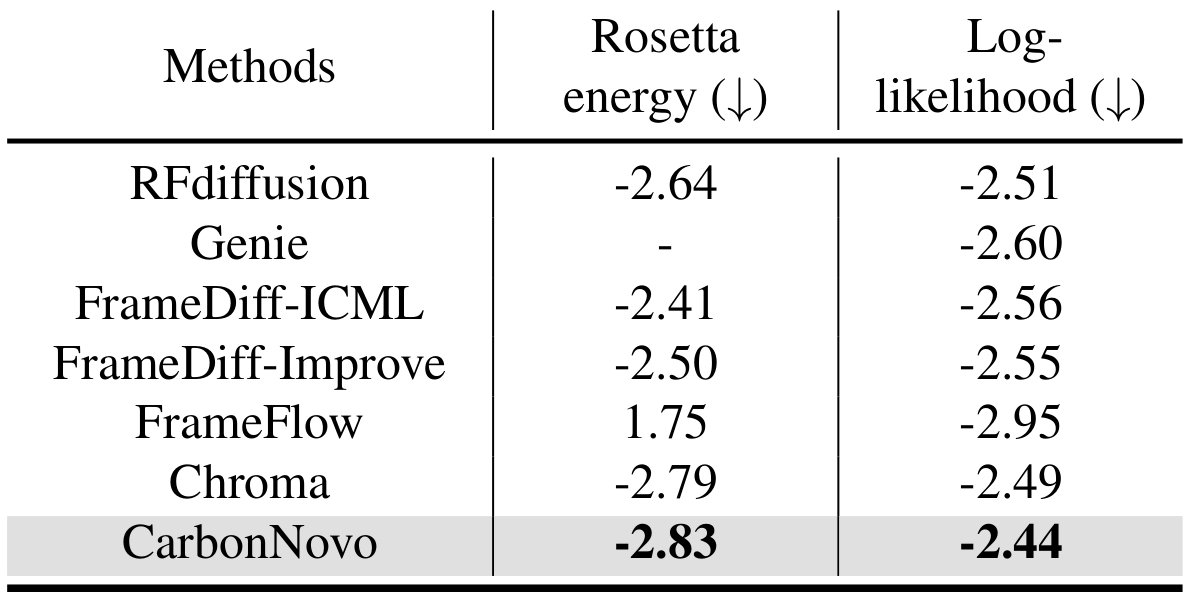 CarbonNovo 리뷰: joint structure-sequence co-design