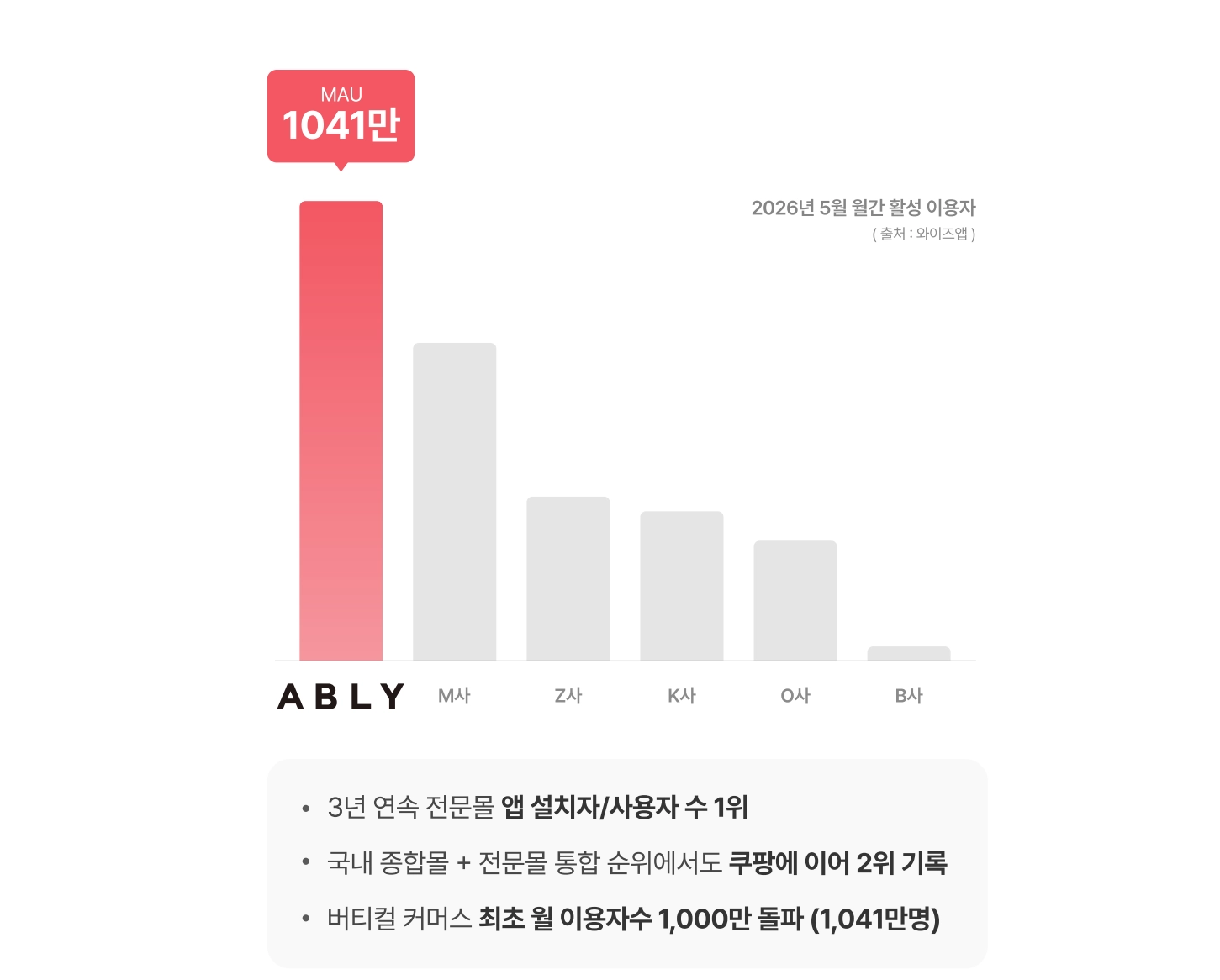 주요 이커머스 앱(전문몰) 사용 시간 현황 - 에이블리 1위