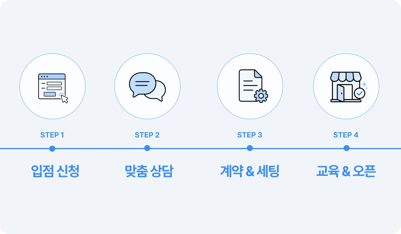 캐치테이블 입점 절차 4단계. 입점 신청, 맞춤 상담, 계약·세팅, 교육·오픈