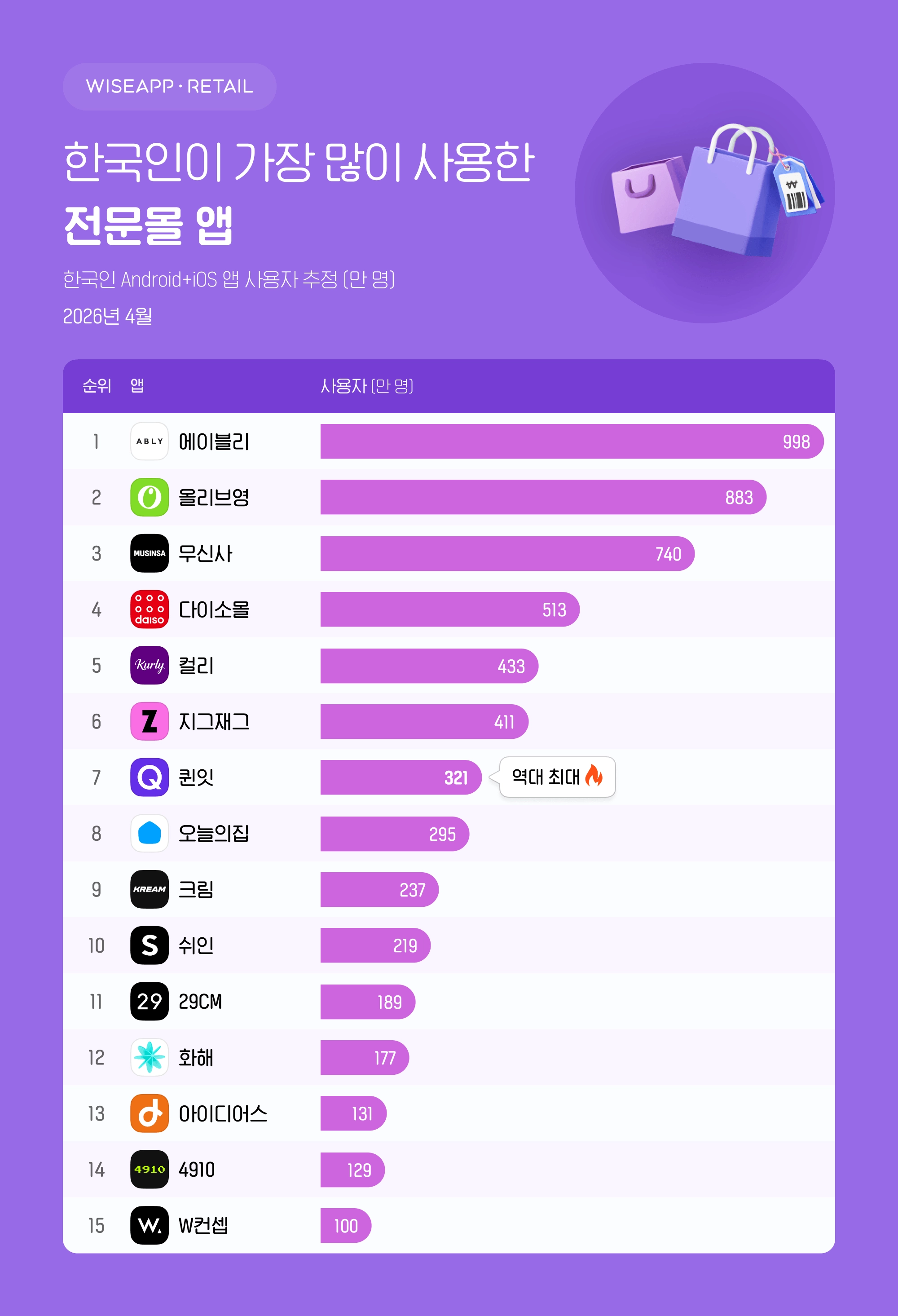 한국인이 가장 많이 사용한 전문몰 앱 - 에이블리 MAU 1위