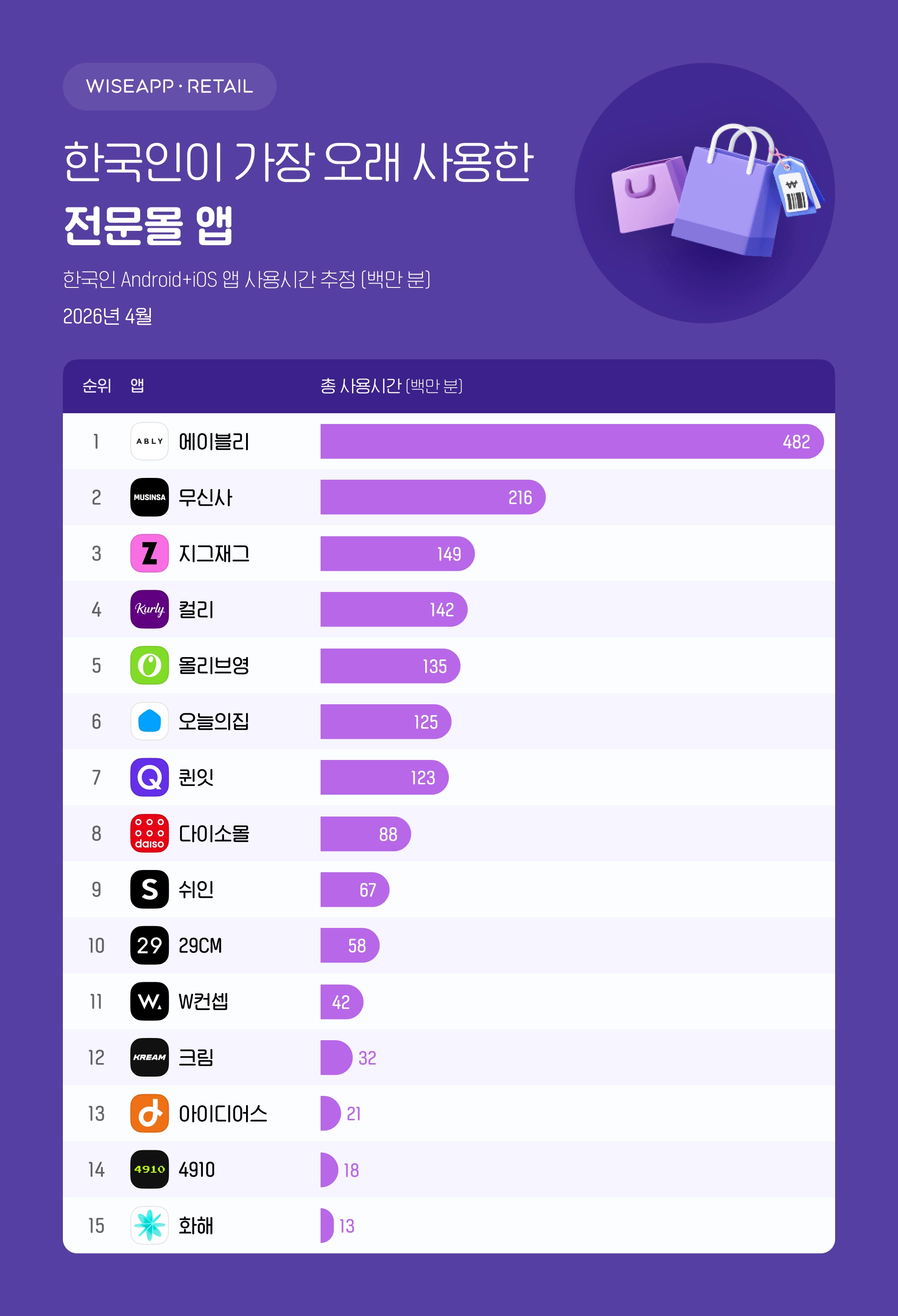 한국인이 가장 오래 사용한 전문몰 앱 - 에이블리 사용시간 1위