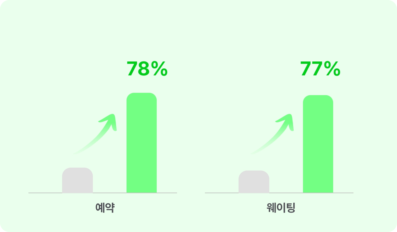 캐치테이블 글로벌 전년 대비 외국인 고객 예약 78%·웨이팅 77% 증가 그래프