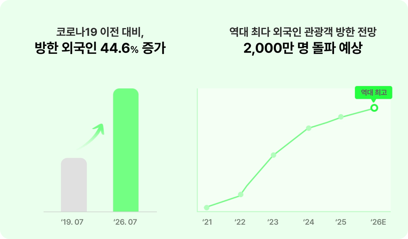 코로나19 이전 대비 방한 외국인 관광객 44.6% 증가와 연간 2천만 명 돌파 전망 그래프