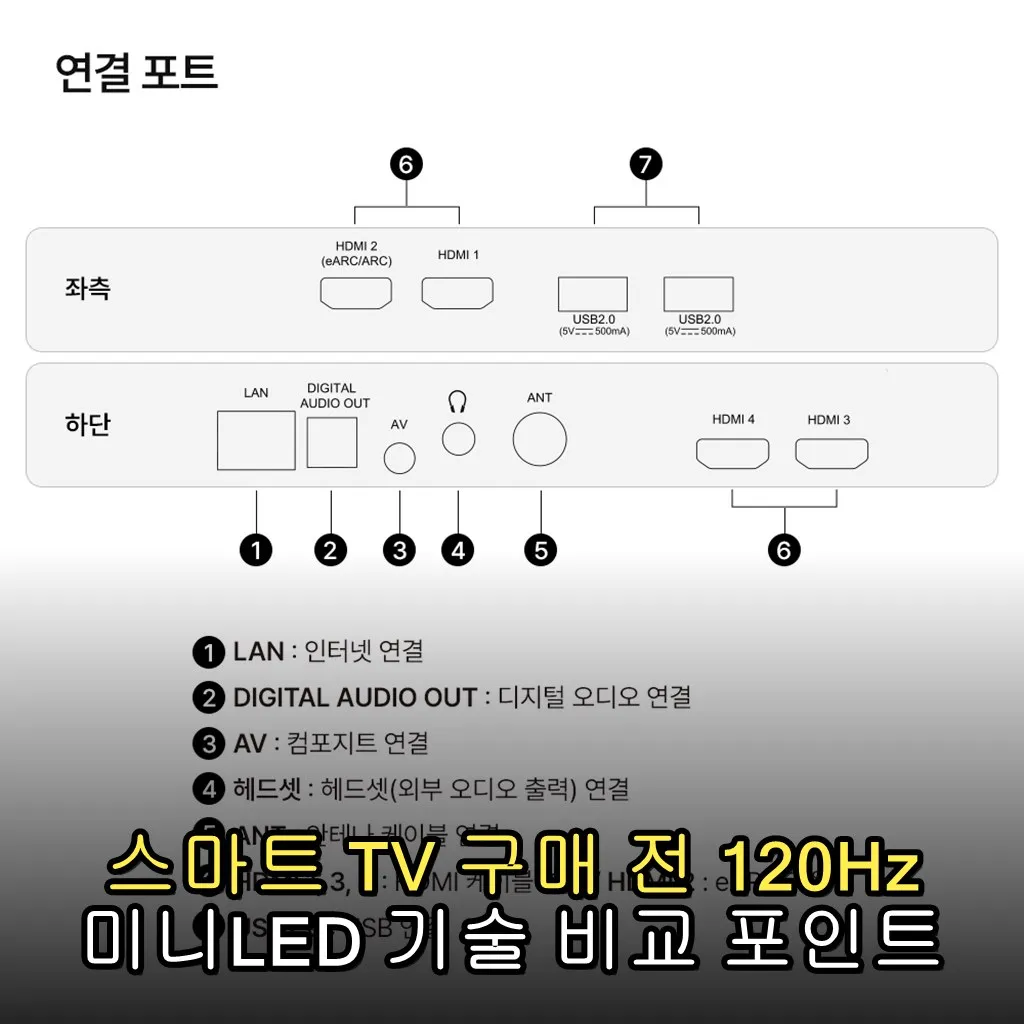 스마트 TV 구매 전 120Hz 미니LED 기술 비교 포인트