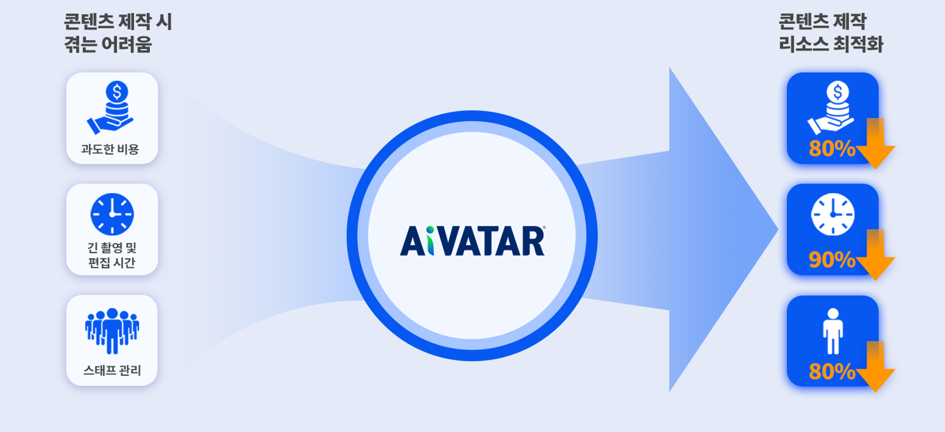 콘텐츠 제작 시 겪는 어려움을 AiVATAR로 해결