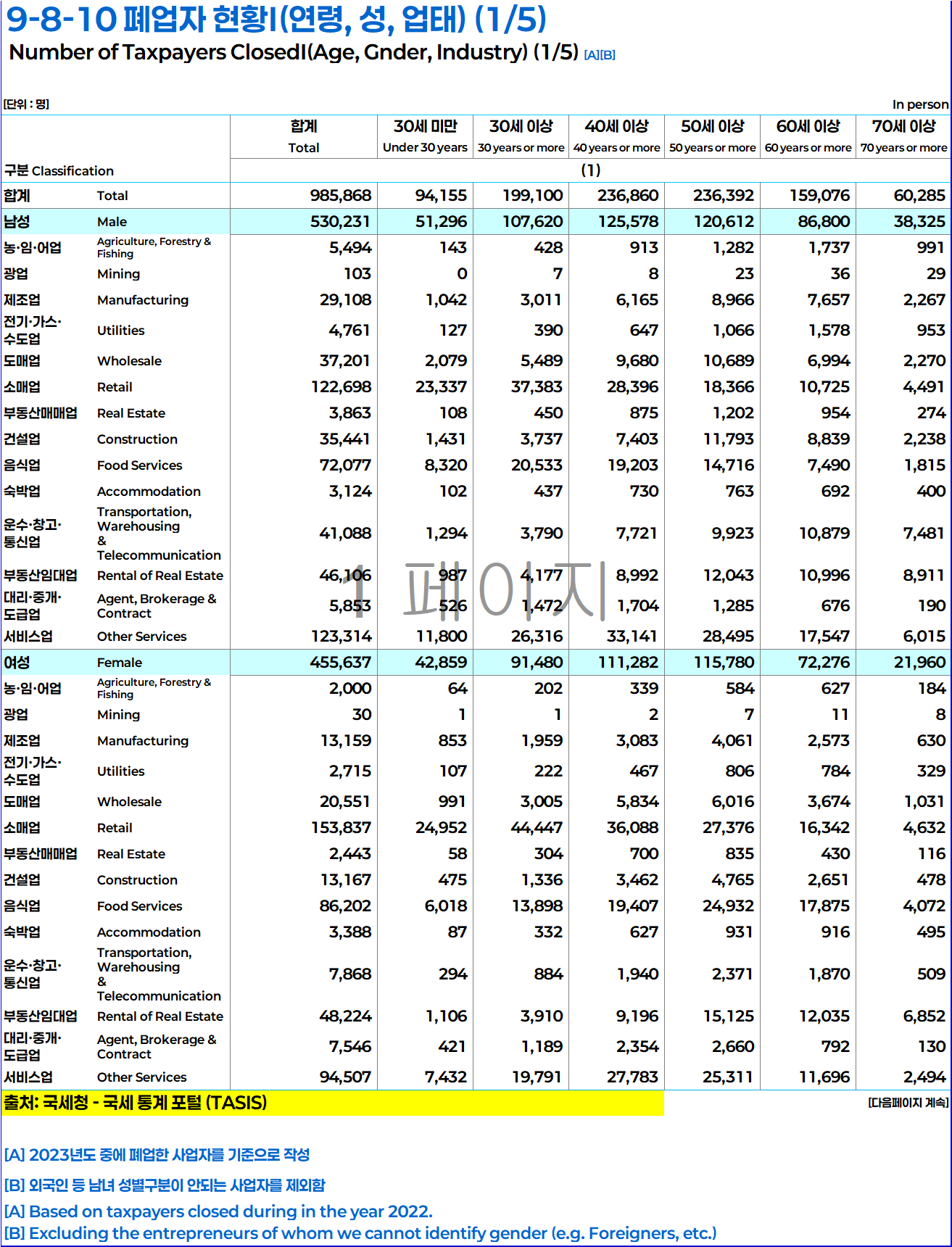 대한민국 2023년 폐업자 현황 연령별 업종별 성별