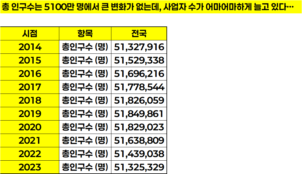 대한민국 2014년 ~ 2023년 총 인구수 현황