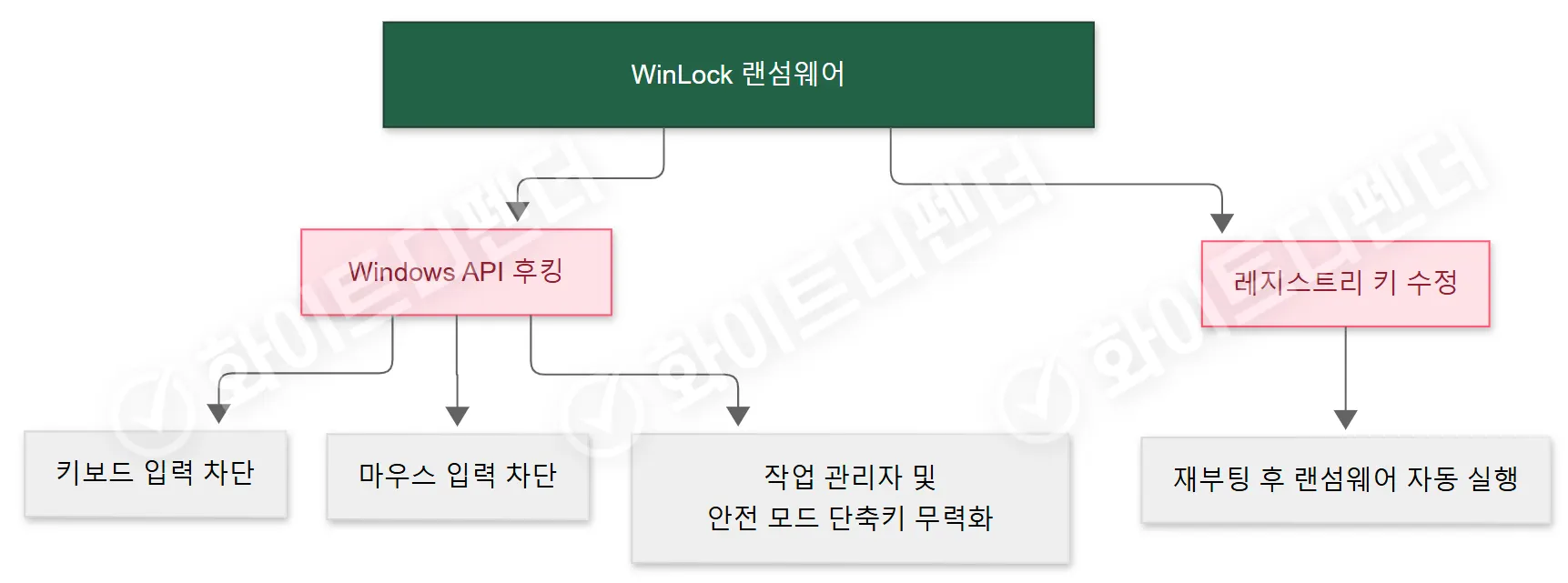 잠금 (Locker) 랜섬웨어 - Reveton(레버톤)랜섬웨어 _ Windows API 후킹 공격기법