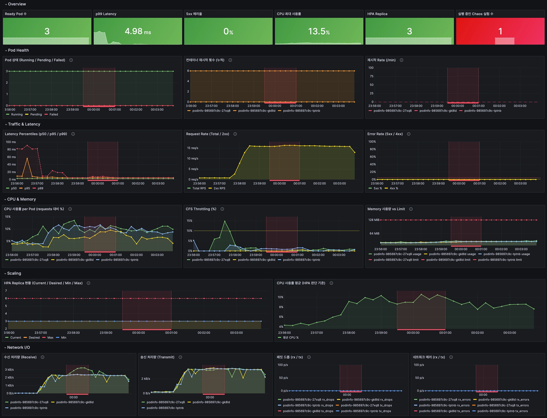 1차 개선 — Overview / Pod Health / Traffic & Latency