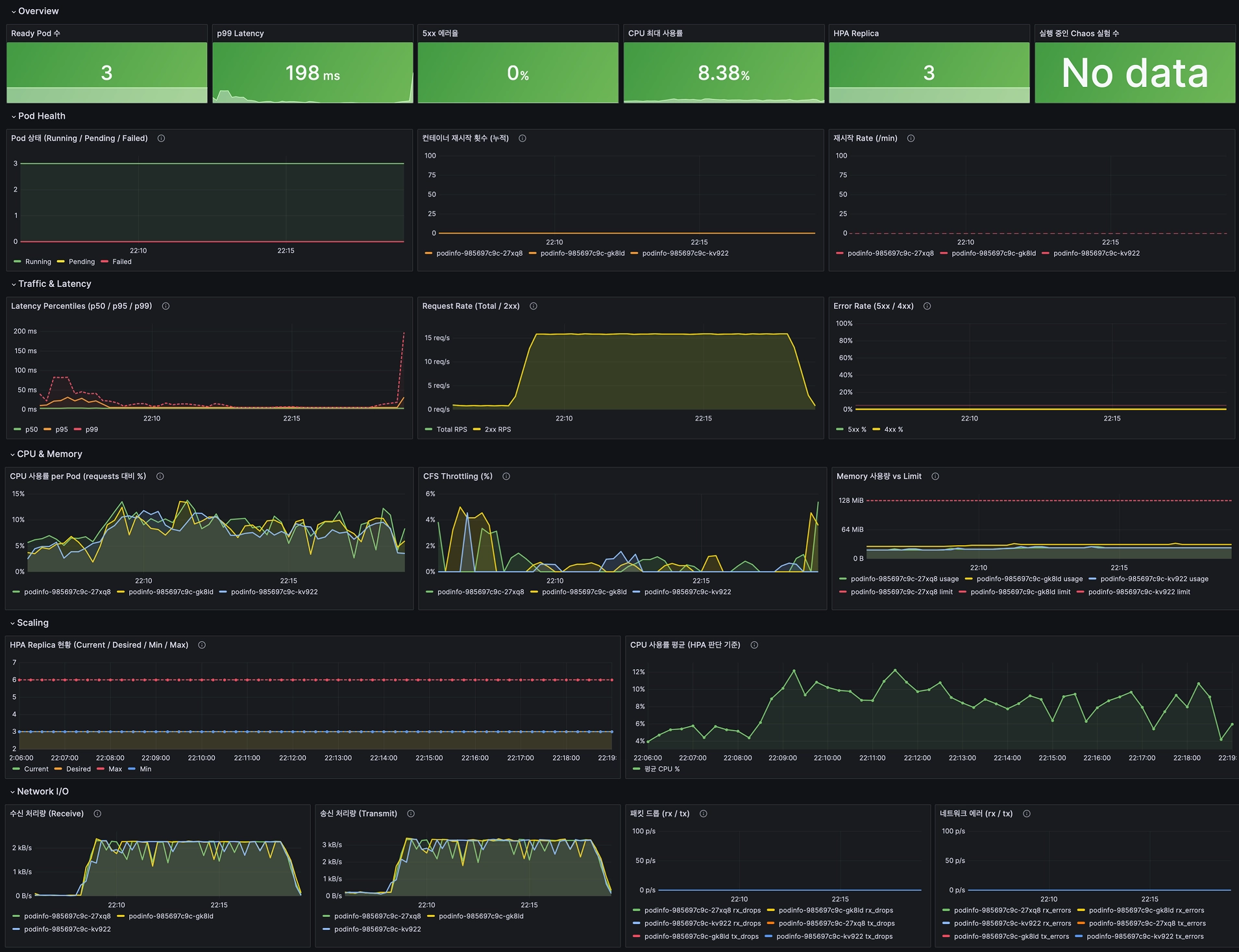 3차 (RPS15, 22:06~22:19) — CPU & Memory / Network I/O