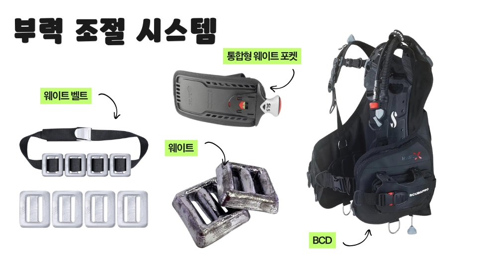 부력 조절 시스템